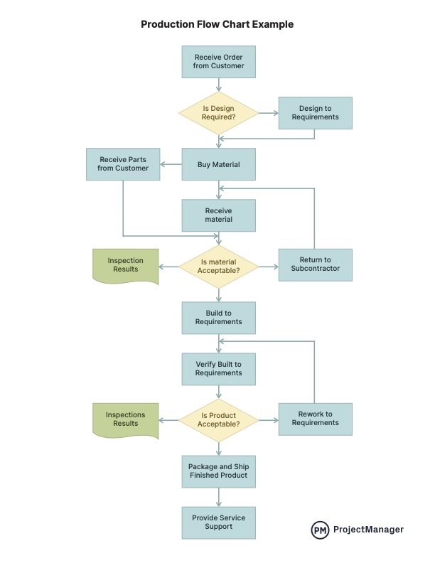 How to Make a Production Flow Chart for Manufacturing (with Example)