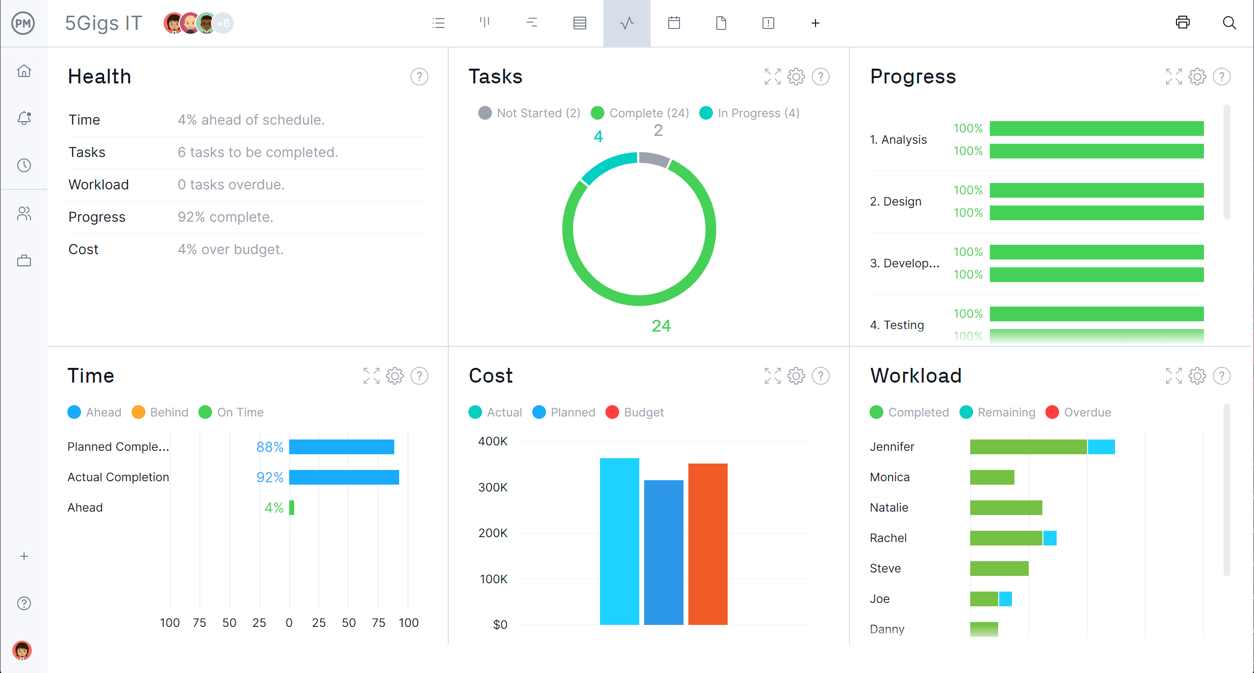 Tracking a production plan on a dashboard in ProjectManager