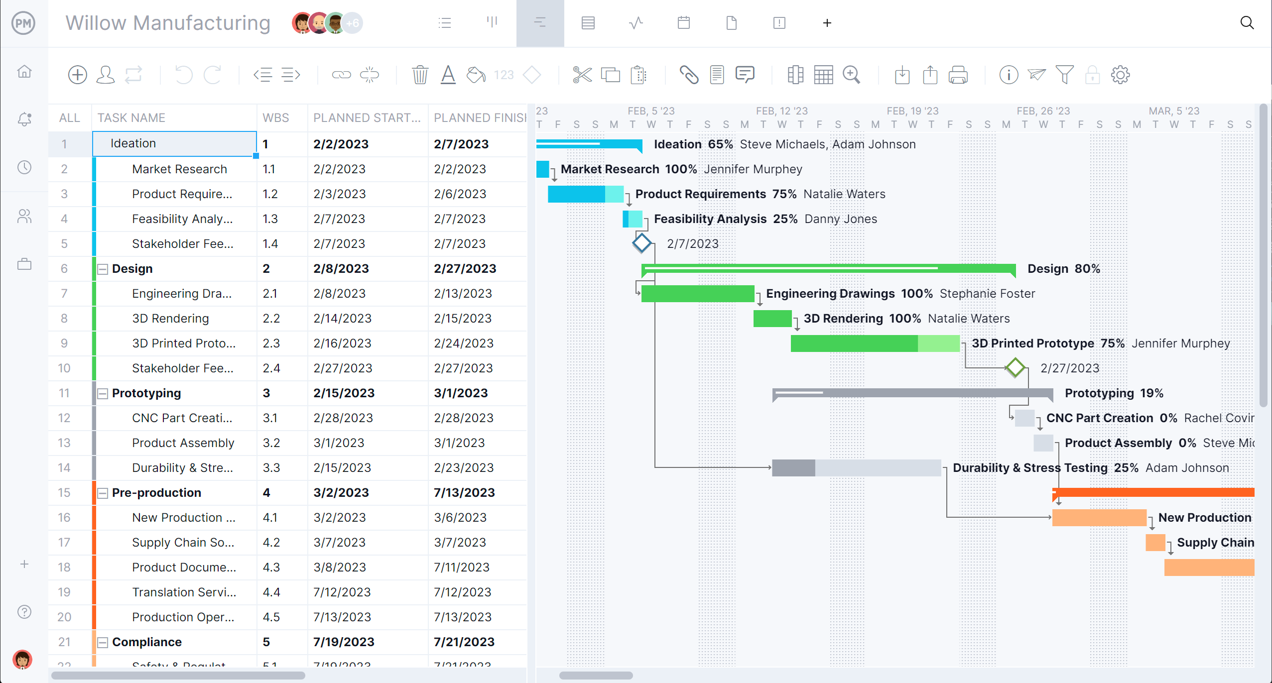 manufacturing project on a Gantt chart