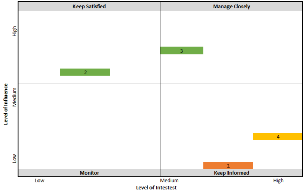 stakeholder map template for the project management technique