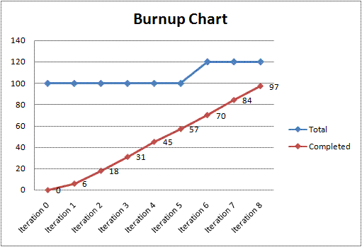 Example of a burn up chart