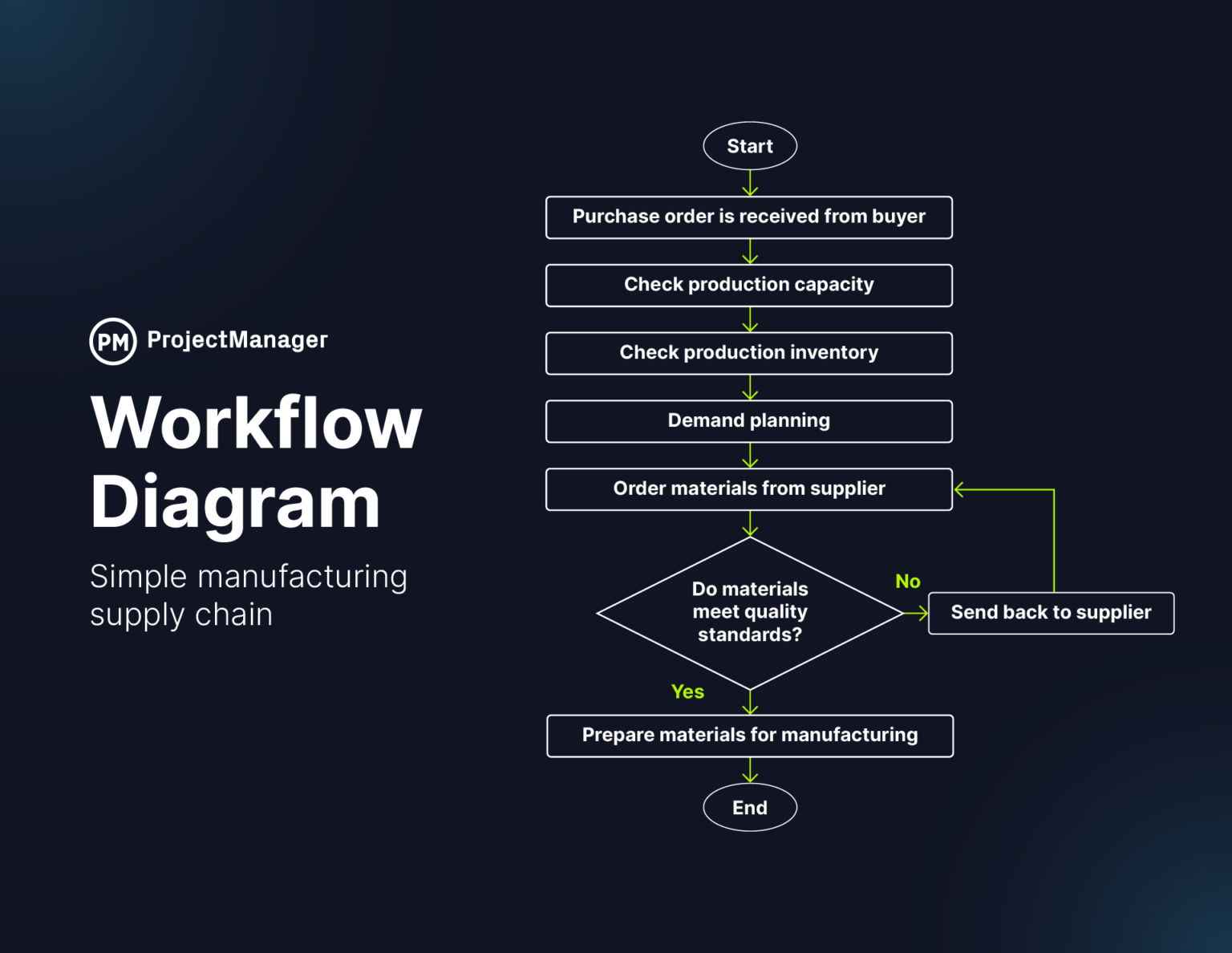 How to Create a Workflow Diagram: Examples & Free Templates