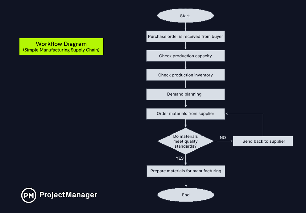 Workflow diagram example showing a manufacturing supply chain process