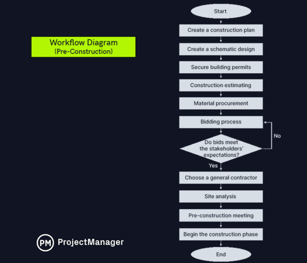 Workflow diagram example showing pre-construction process