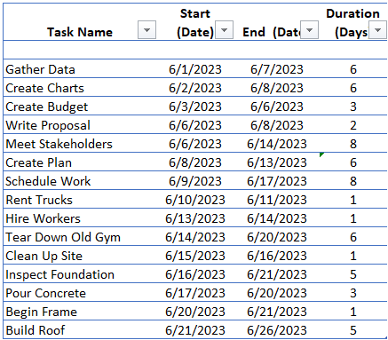 ProjectManager's Gantt chart template for Excel showing a list of project tasks