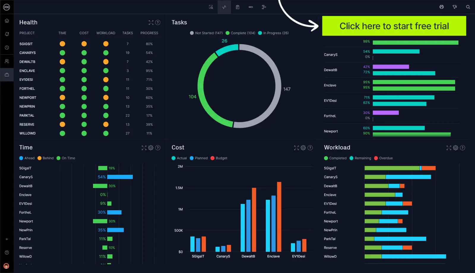 ProjectManager's real-time dashboard helps you track projects and overcome project management challenges