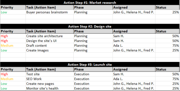 action plan steps and action items