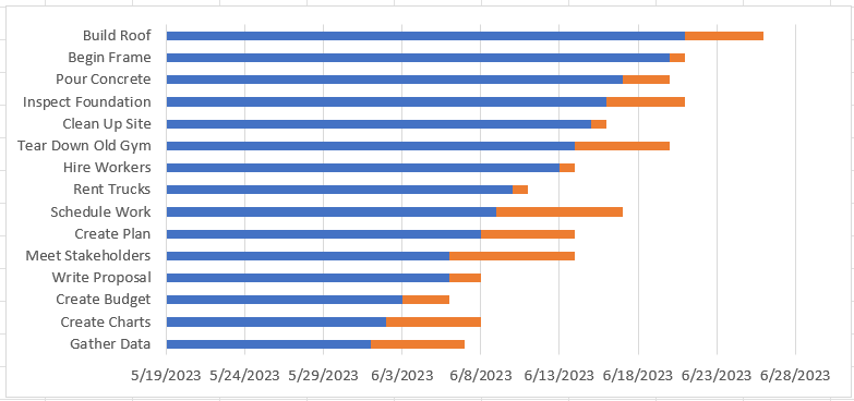 Final version of the Excel Gantt chart