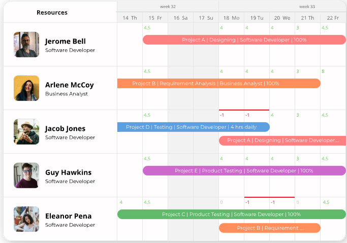 eresource scheduler timeline helps with resource allocation, making it one of the best resource management software