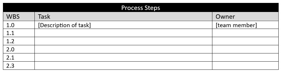 Process steps in the SOP template for Word