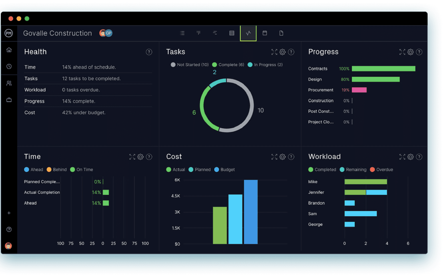 ProjectManager's real-time dashboard, an essential part of its kanban software features