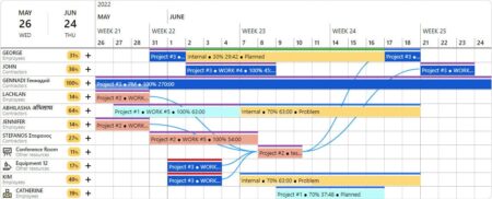 Best Gantt Chart Software of 2024 (Free & Paid)