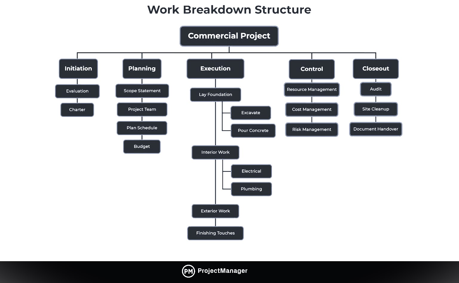 An infographic displaying a work breakdown structure WBS construction example. The project is represented by an organizational chart, showing the project phases, deliverables and work packages.