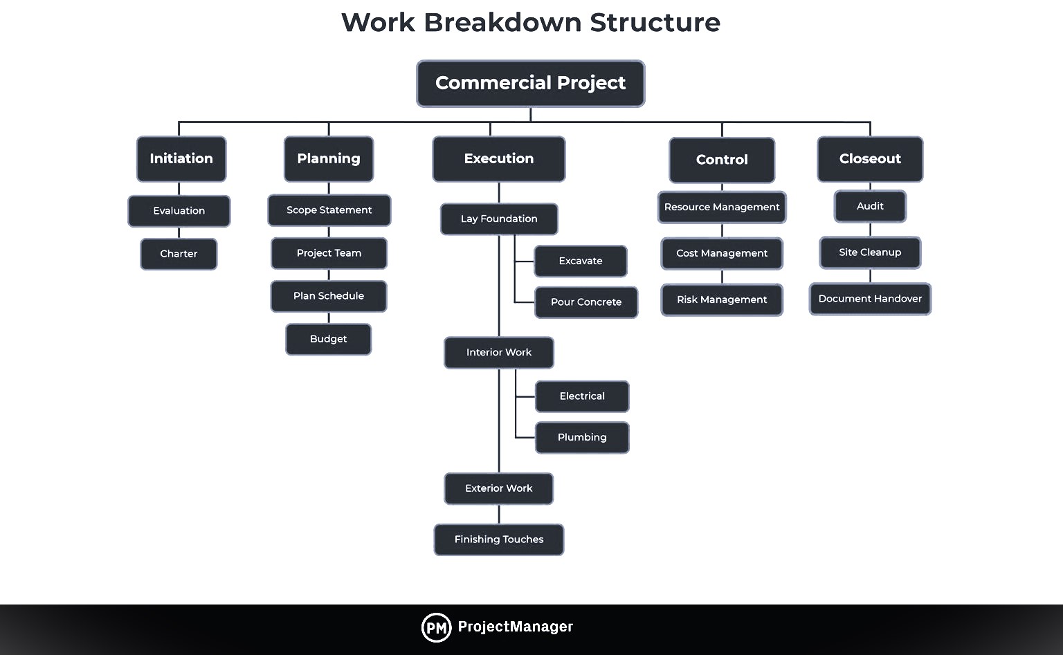 What Is a Work Breakdown Structure (WBS) In Project Management?