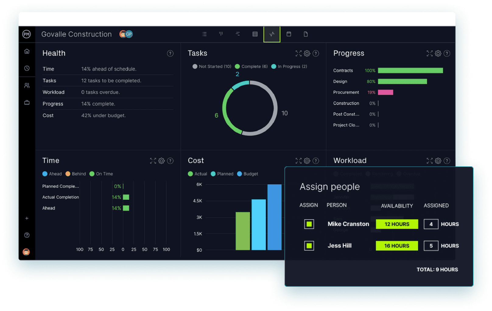 ProjectManager is a project planning software that's ideal for construction, as shown in this dashboard