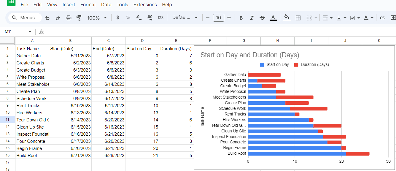 Gantt chart Google Sheets - stacked bar chart with title and legend