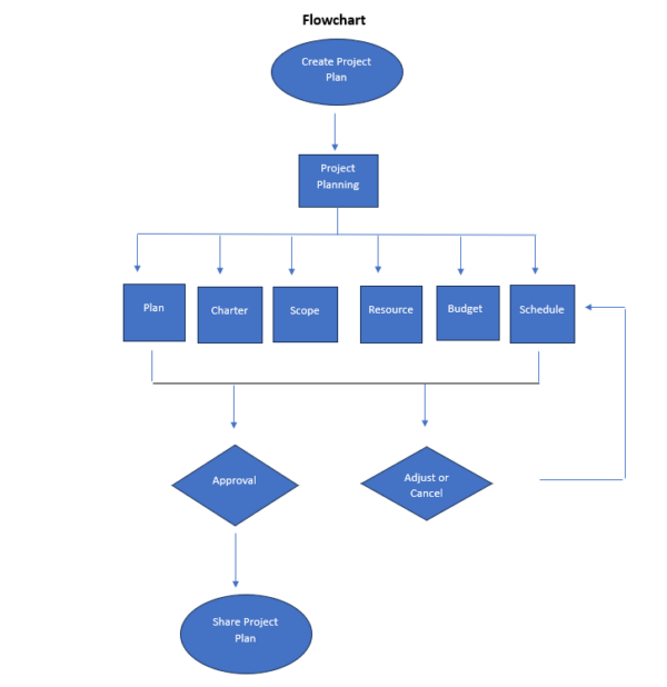 Workflow diagram on a flowchart