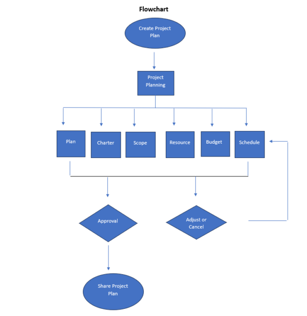 flowchart template for mapping a production schedule