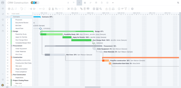 Gantt chart timeline on ProjectManager, showing linked dependent tasks