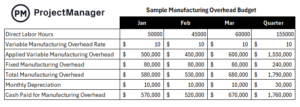 Manufacturing Overhead: Definition, Formula and Examples
