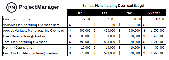 Manufacturing Overhead Budget Example
