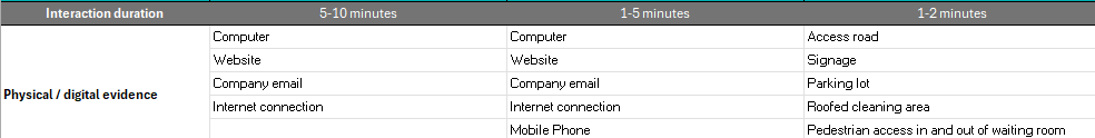 ProjectManager's service blueprint template physical/digital evidence