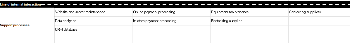 ProjectManager's service blueprint template support processes