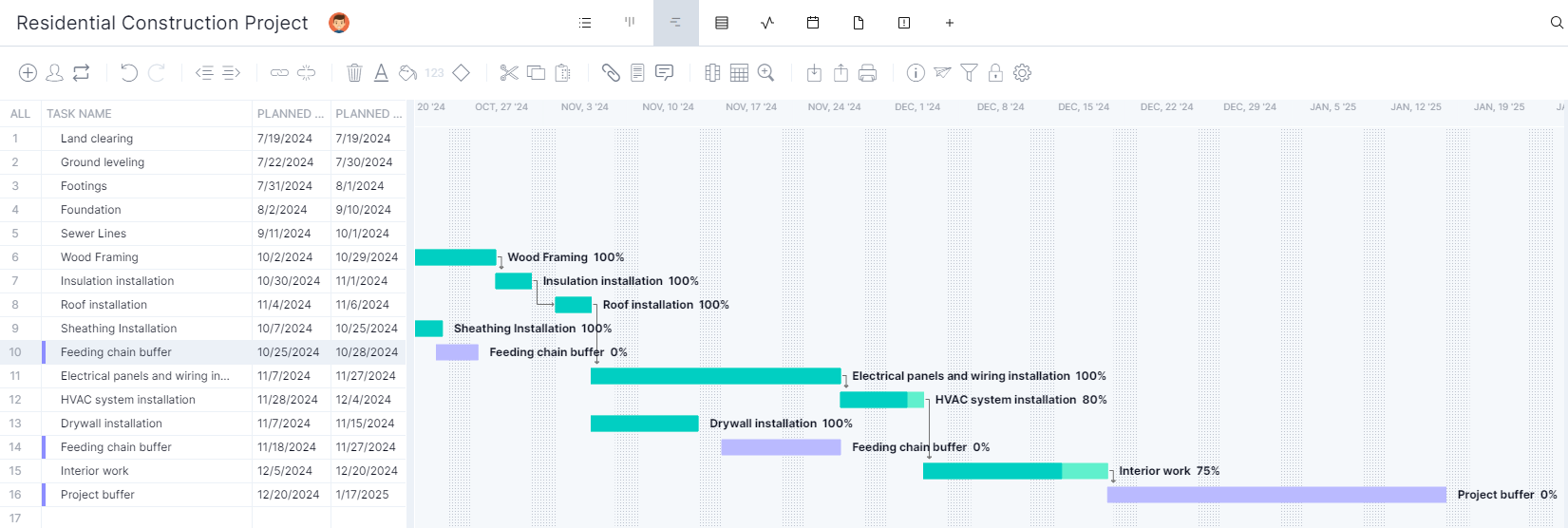 Critical chain example using ProjectManager's Gantt chart