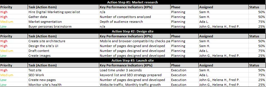 ProjectManager's free Excel action plan template showing action steps