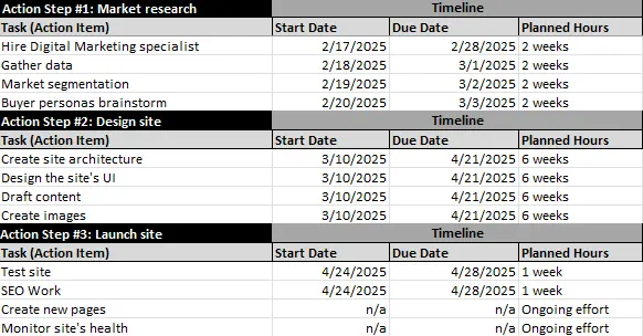 ProjectManager's free action plan template for Excel showing task due dates