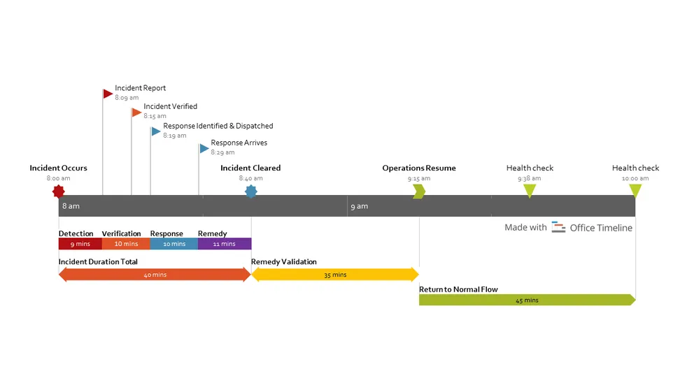Gantt chart software, Office Timeline screenshot
