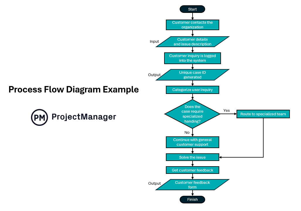 Process flow diagram example for business