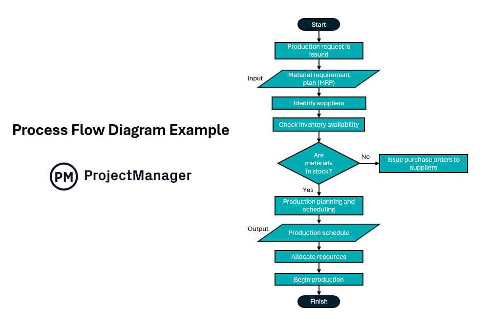 Process flow diagram example for manufacturing