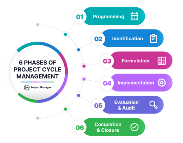 Project Management life cycle infographic by ProjectManager