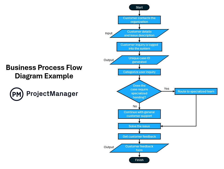 Process flow diagram example for business process mapping