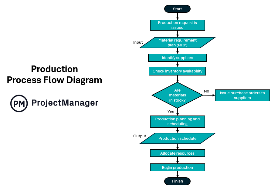 Process flow diagram example for production planning