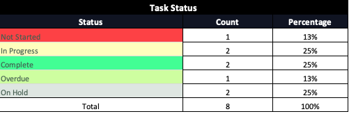 Task status in task tracker dashboard