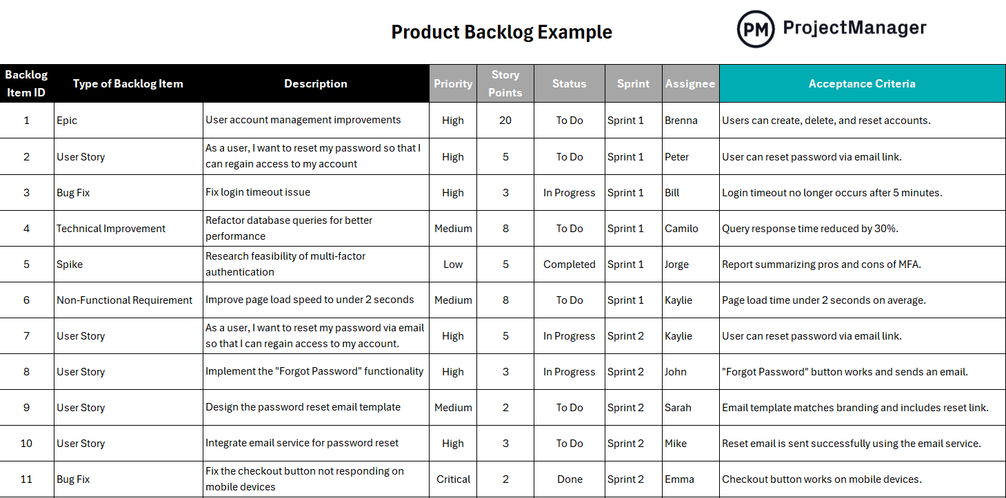 Product backlog example by ProjectManager