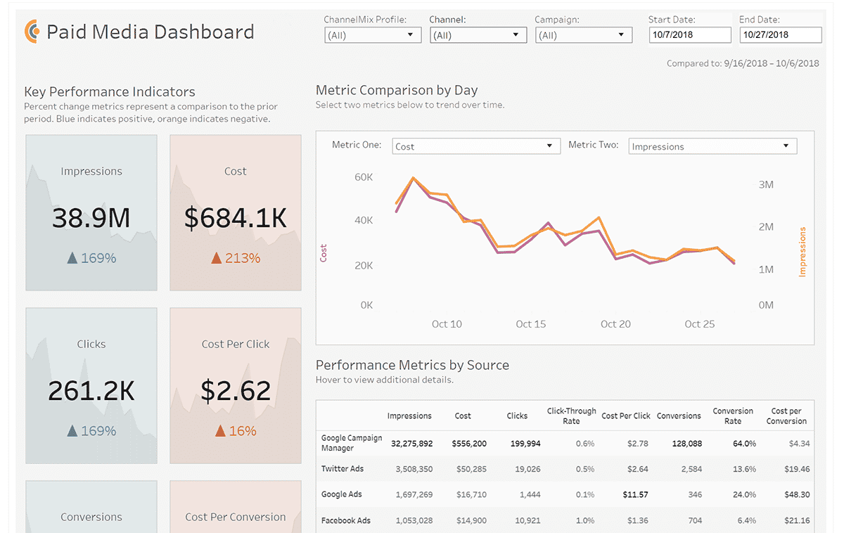 Example of a marketing dashboard from ChannelMix