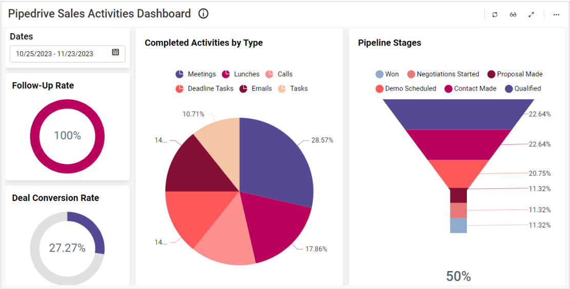 Sales activity dashboard example