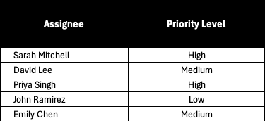 Assignee and priority level action log template