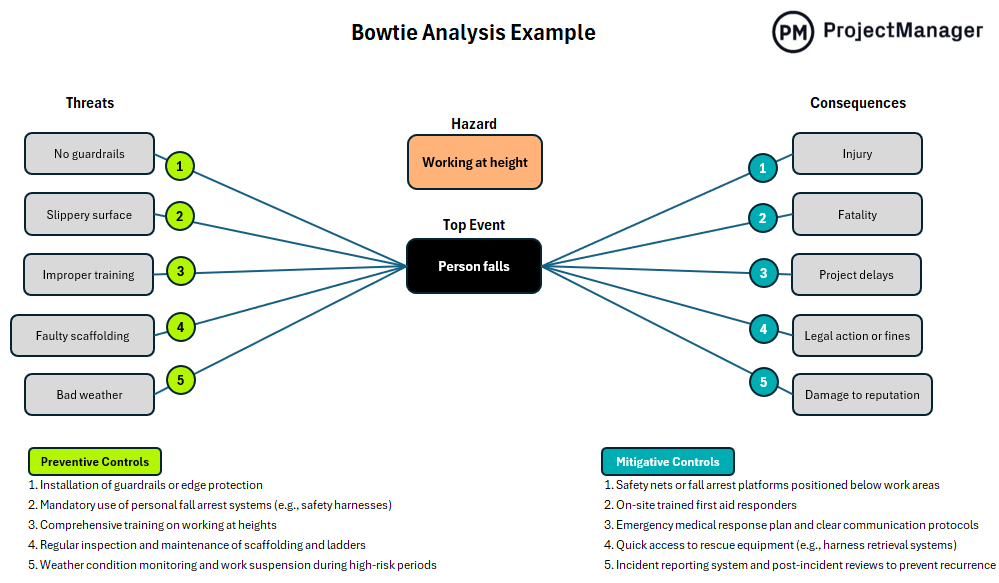 An example of a bowtie analysis chart created with ProjectManager's bowtie analysis template for Excel