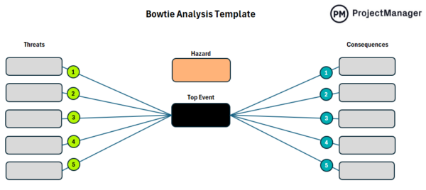 Bowtie analysis diagram in our free template