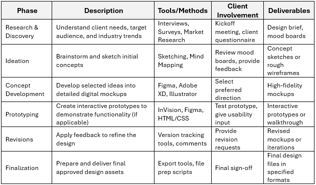 Design proposal template, steps
