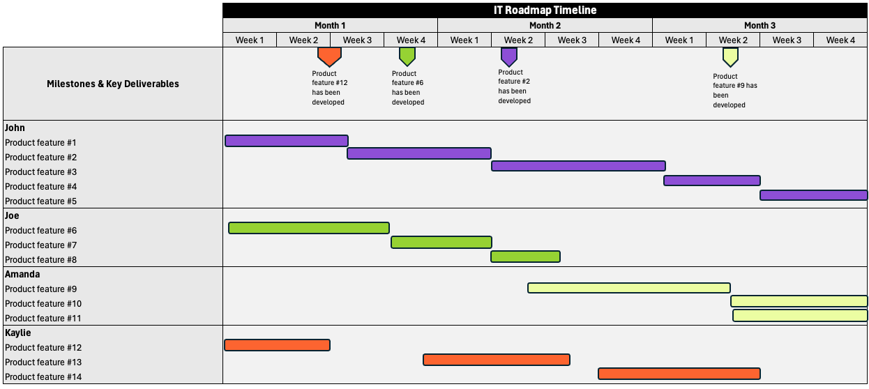 IT roadmap timeline free Excel template