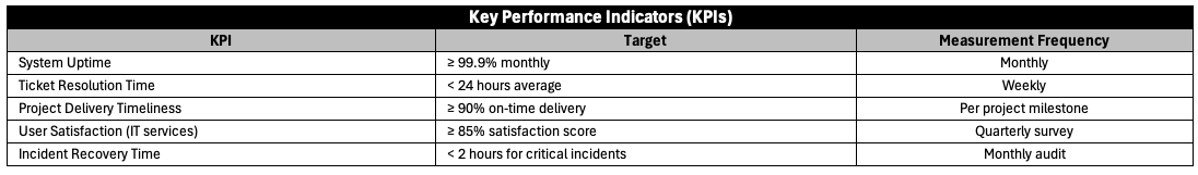 KPIs in IT roadmap template
