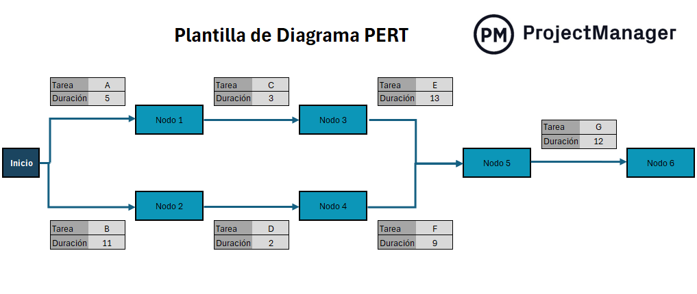 Plantilla de diagrama de PERT para Excel