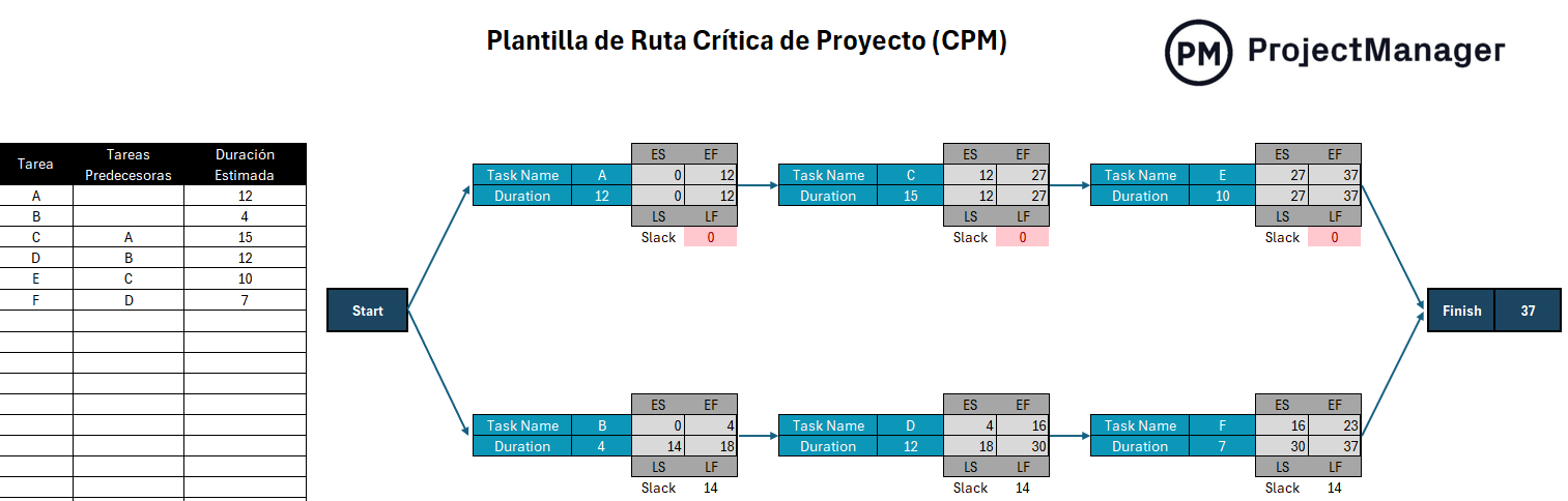 Plantilla de ruta crítica de proyecto para Excel