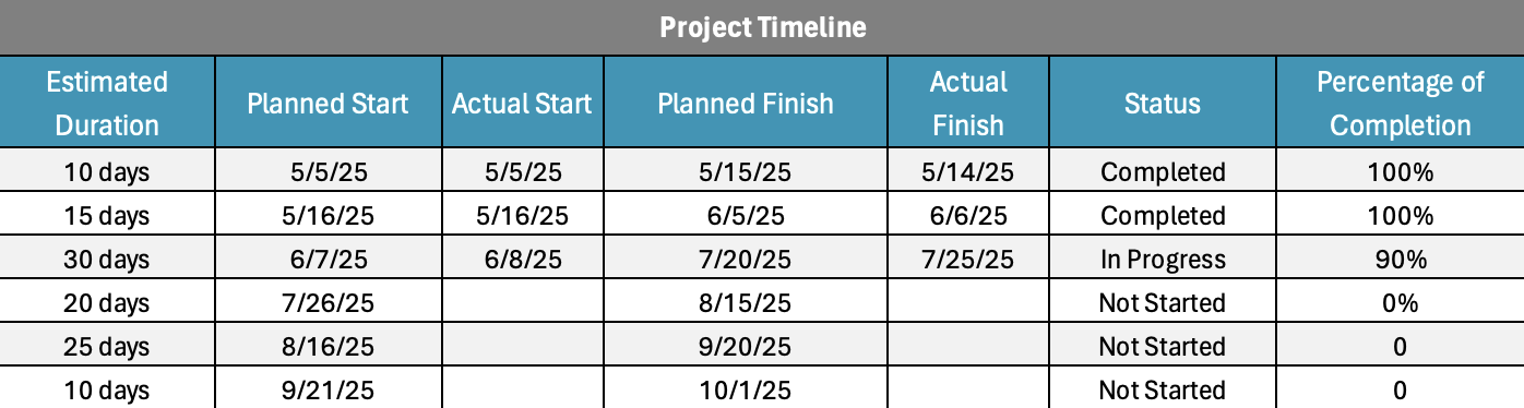 Project timeline in project execution plan template