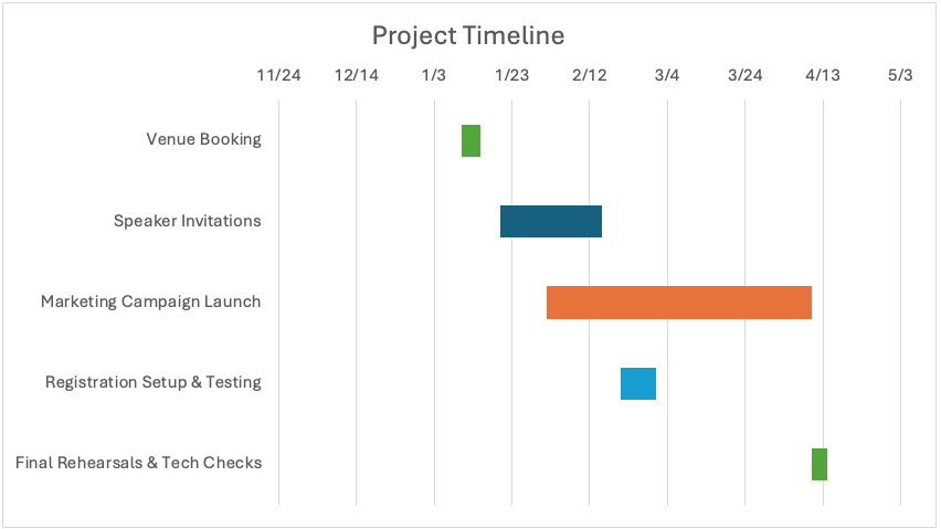 Project timeline section of project retrospective template